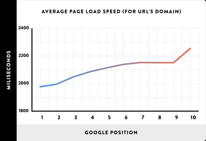 average page load