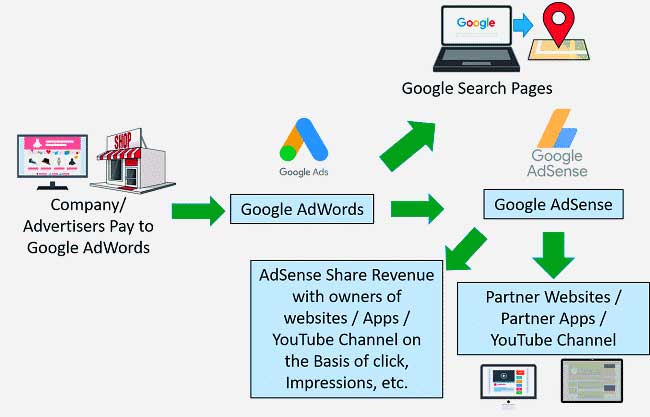 How Google AdWords Algorithm Works
