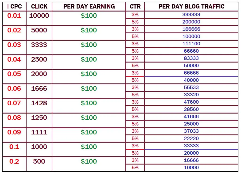 how to earn 100$ in a day with Adsense