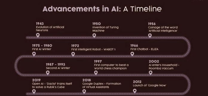Advancements in AI Timeline