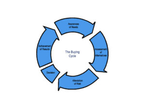Buying Cycle of Customers