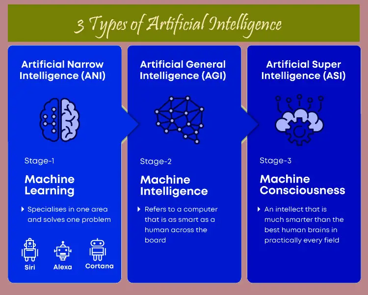 types of artificial intelligence