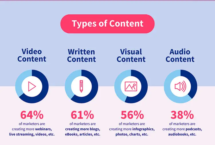 types of content