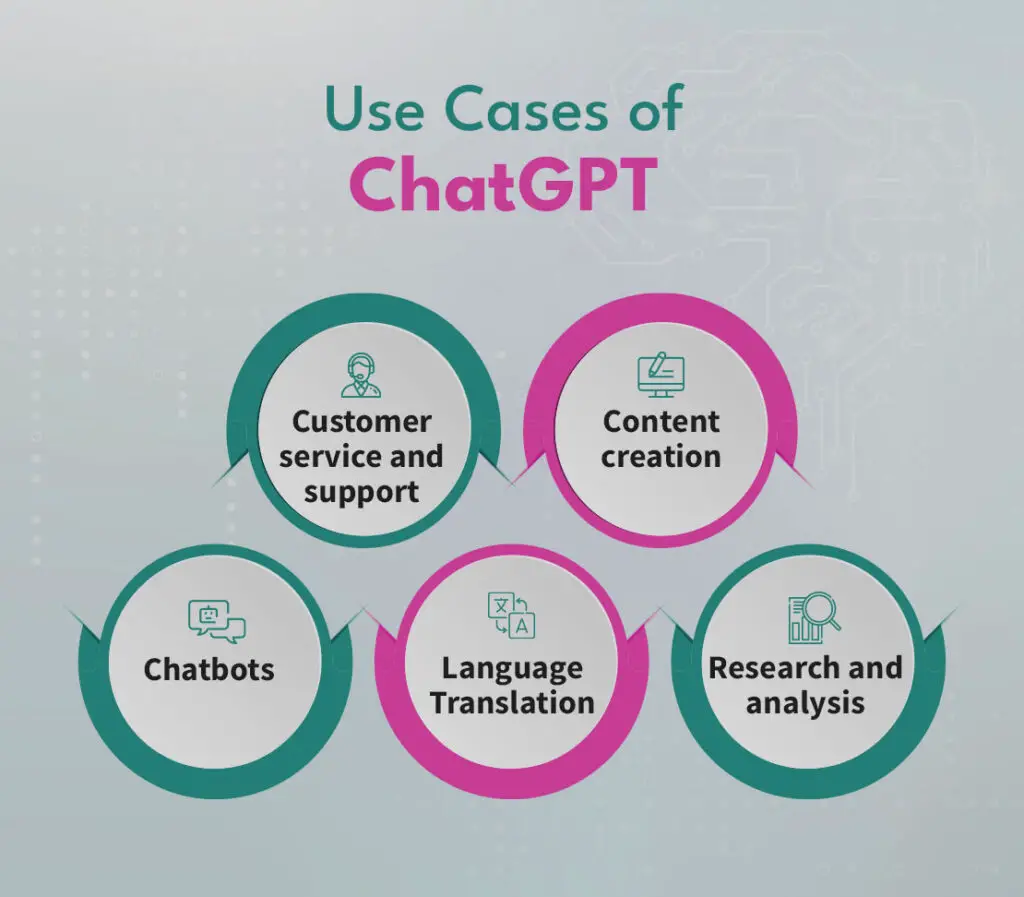 Uses of ChatGPT