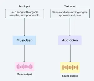 meta text to music