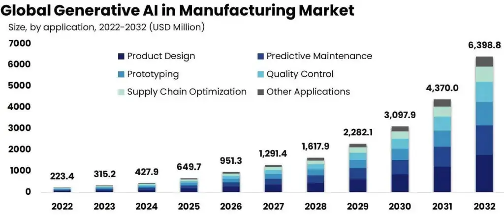 Economic and Industry Impact of Generative AI