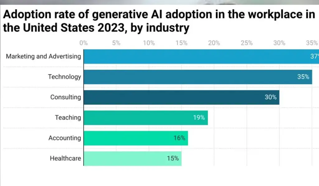 Generative AI Statistics on Adoption Rates