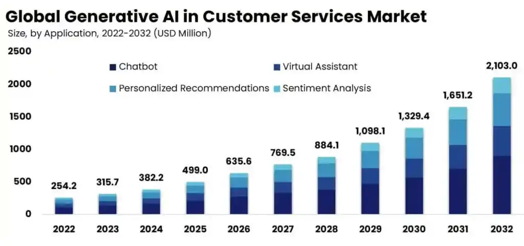 Generative AI’s Role in Customer Service Statistics