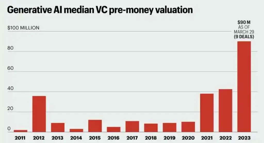 Investment and Growth Statistics in Generative AI Market Size