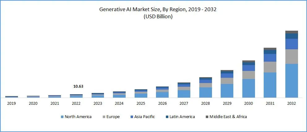 Regional Generative AI Adoption Statistics