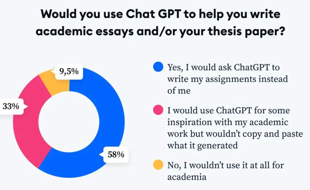 User Engagement and Perception Statistics in Generative AI