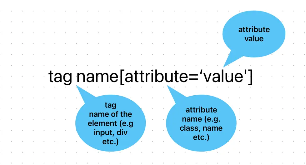 Understanding CSS Selectors Syntax