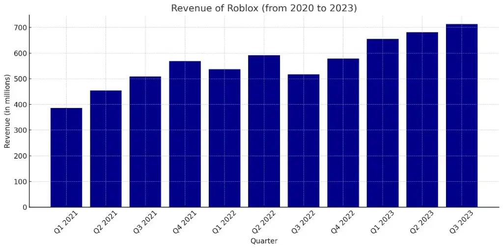 Revenue Growth of Roblox (2020-2023)