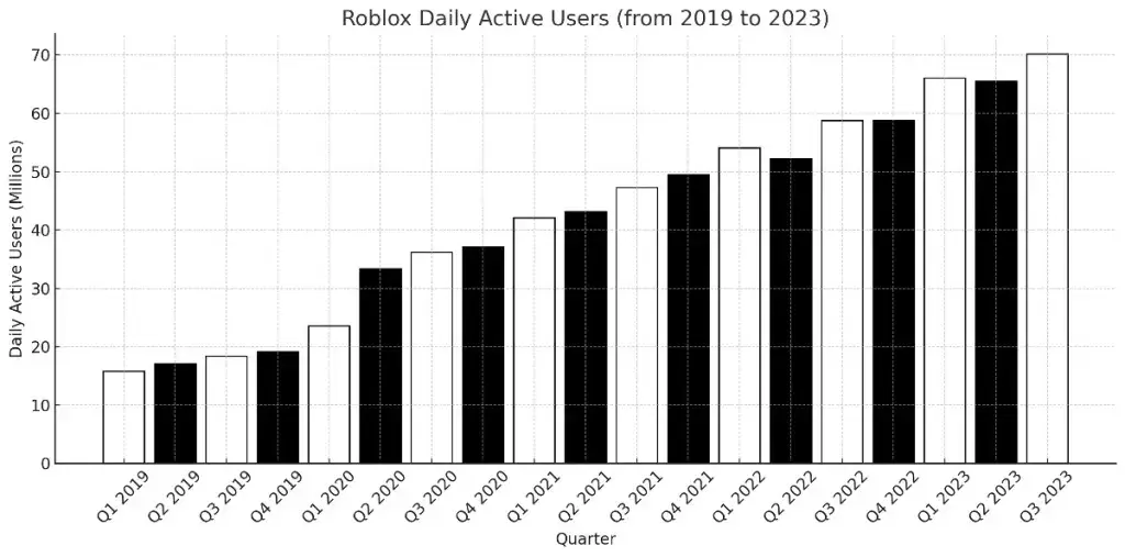 Daily Active Users of Roblox (2019-2023)