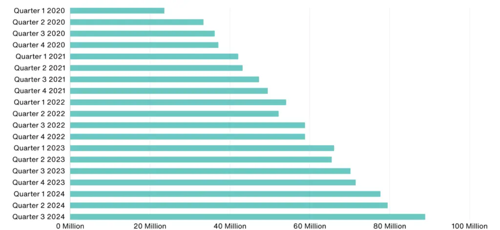 how many people play roblox daily