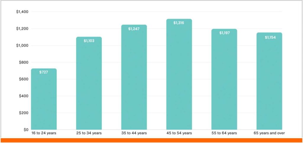 Average Income by Age Group