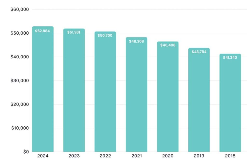 Average Median Income Of Women In The U.S