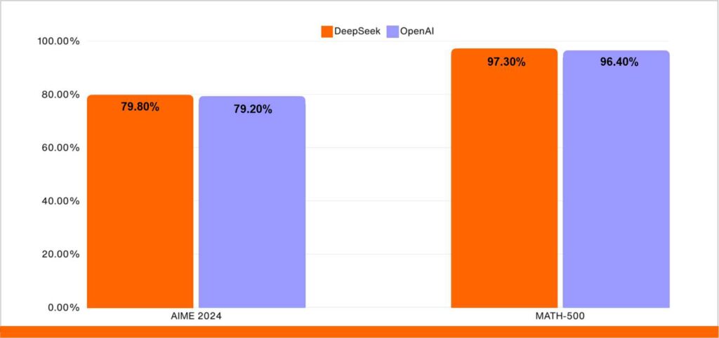 DeepSeek vs OpenAI Statistics & Data Comparison