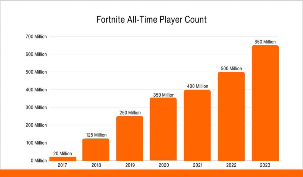 Fortnite Streaming Popularity