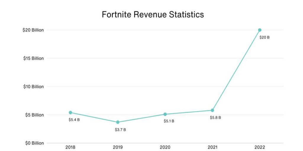 Fortnite Revenue Generation