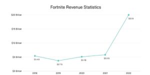 How Many People Play Fortnite 2026 Aitechtonic Fortnite Revenue 300x150