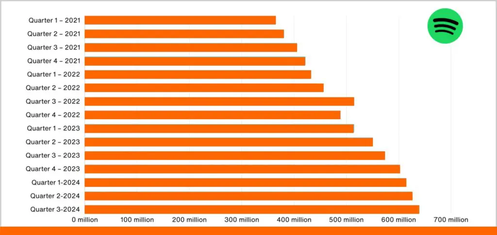 How Many People Use Spotify