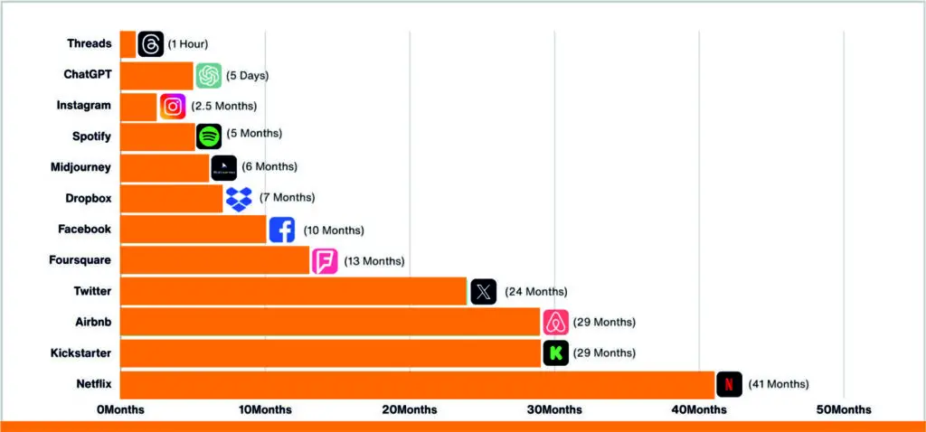 Midjourney Surpassed 1 Million Users