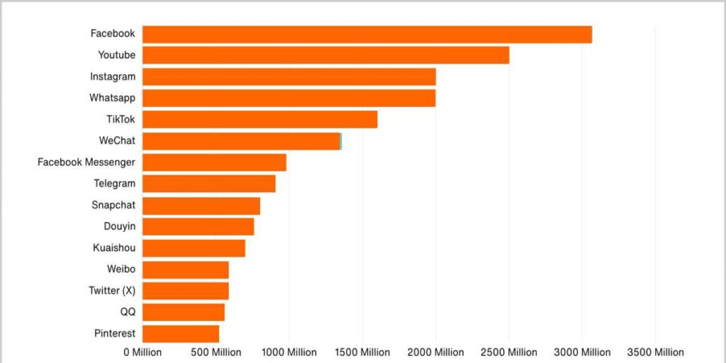 how many people use social media 