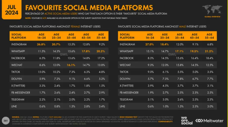 Source: Data Reportal. 