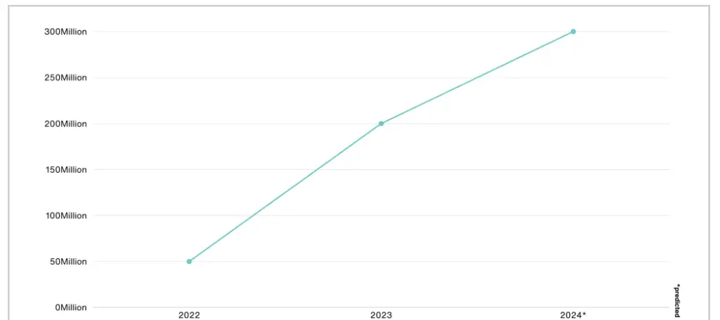 Financial Performance of Midjourney