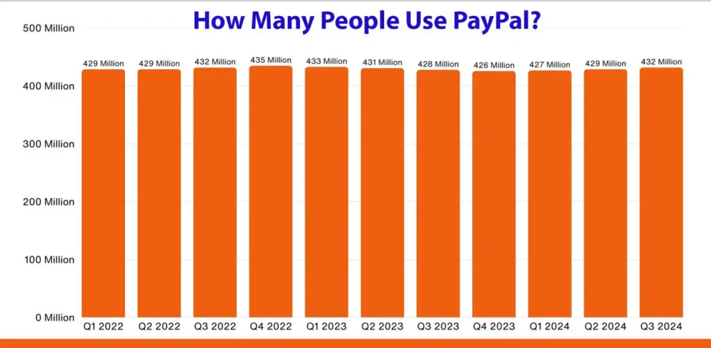 How Many People Use PayPal?