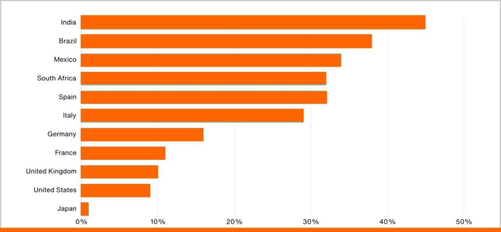 Telegram Users By Country