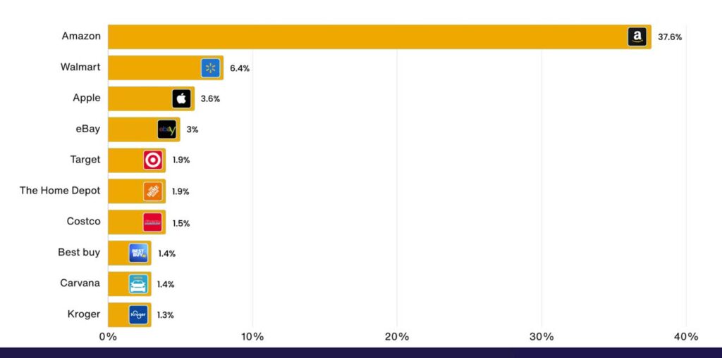 Walmart Market Share