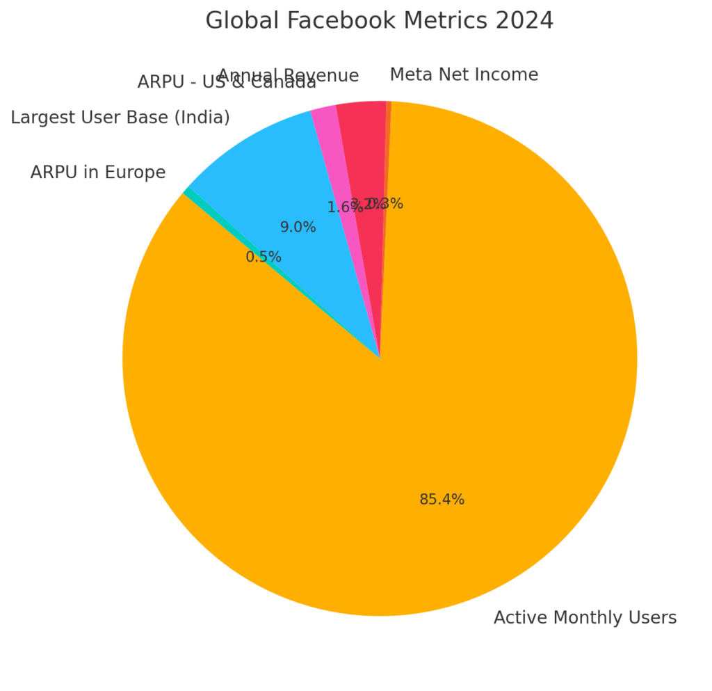 Global Facebook Engagement 