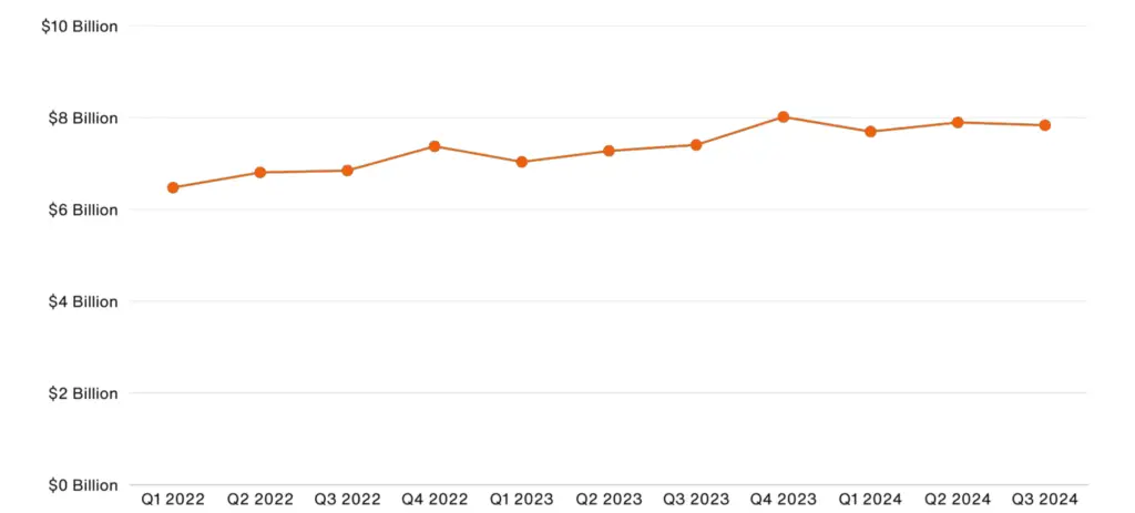 PayPal Revenue Statistics