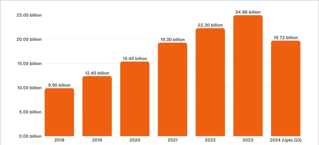 PayPal Transaction Volume