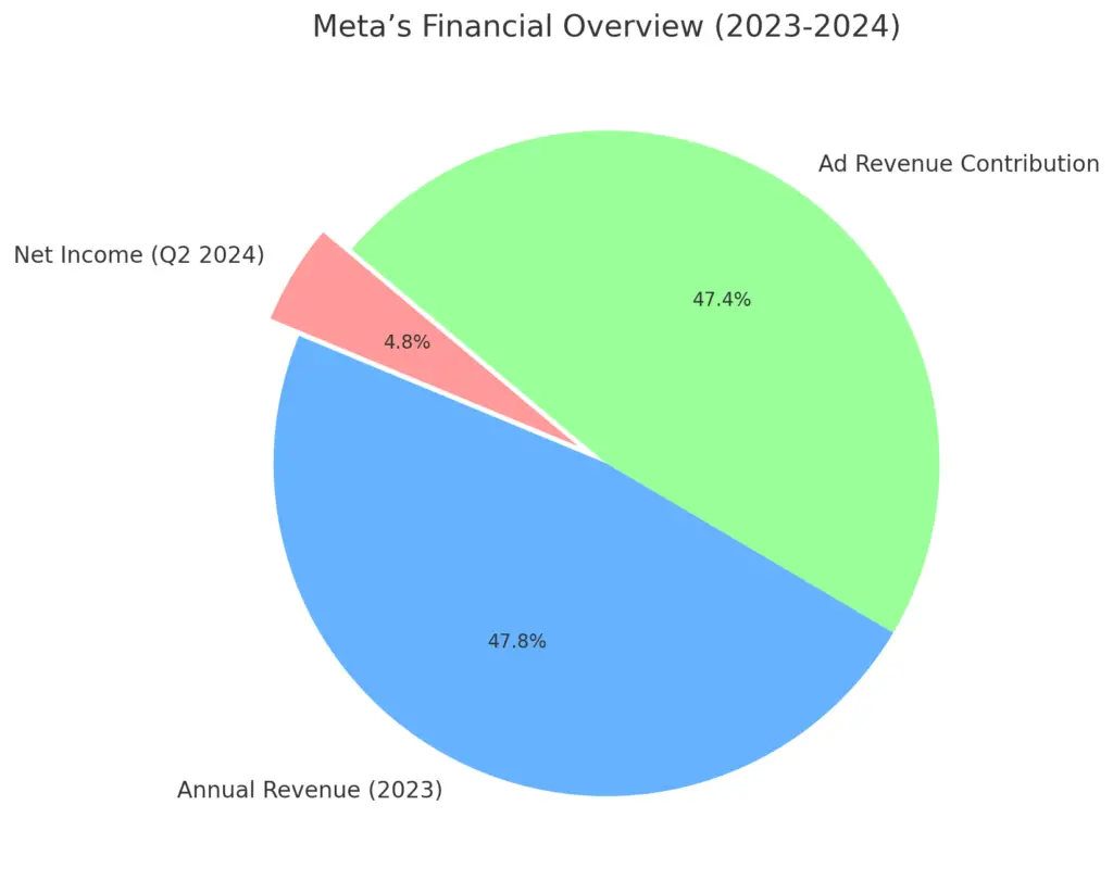 Facebook Revenue Data