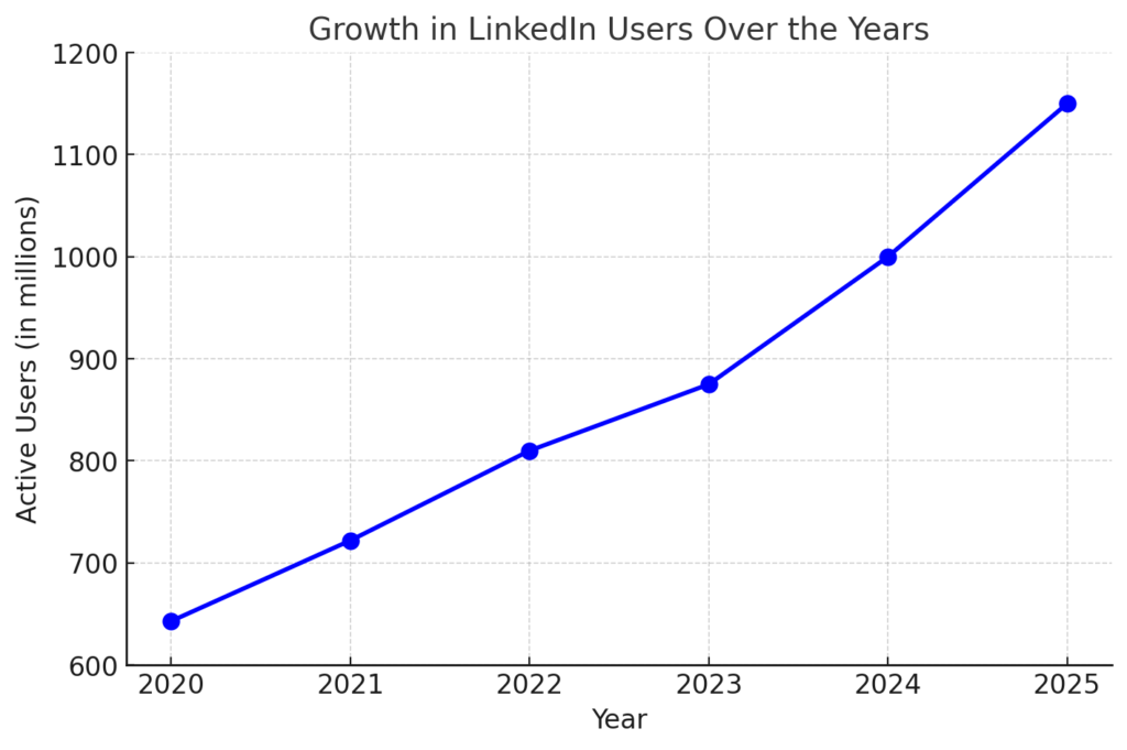 LinkedIn User Statistics 2025: How Many People Use LinkedIn?