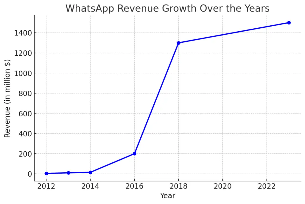 WhatsApp Revenue Growth