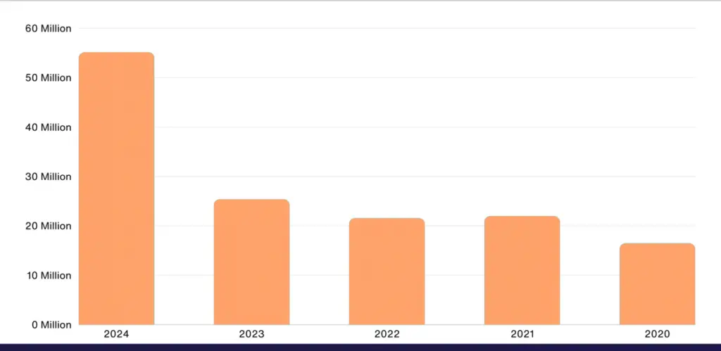 Daily Engagement Trends