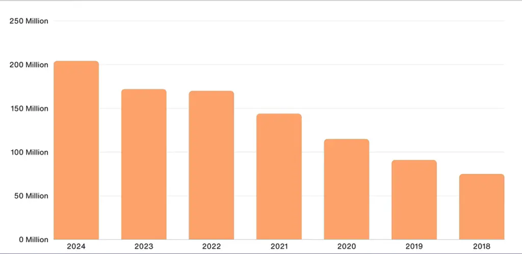 How Many People Play Minecraft In 2025