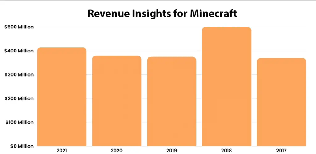 Revenue Insights for Minecraft