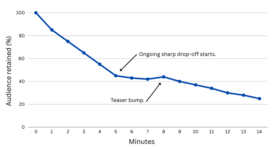 example of a drop in the audience engagement