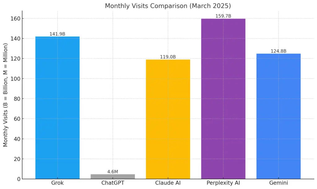 the graph comparing monthly visits (as of March 2025) for Grok, ChatGPT, Claude AI, Perplexity AI, and Gemini