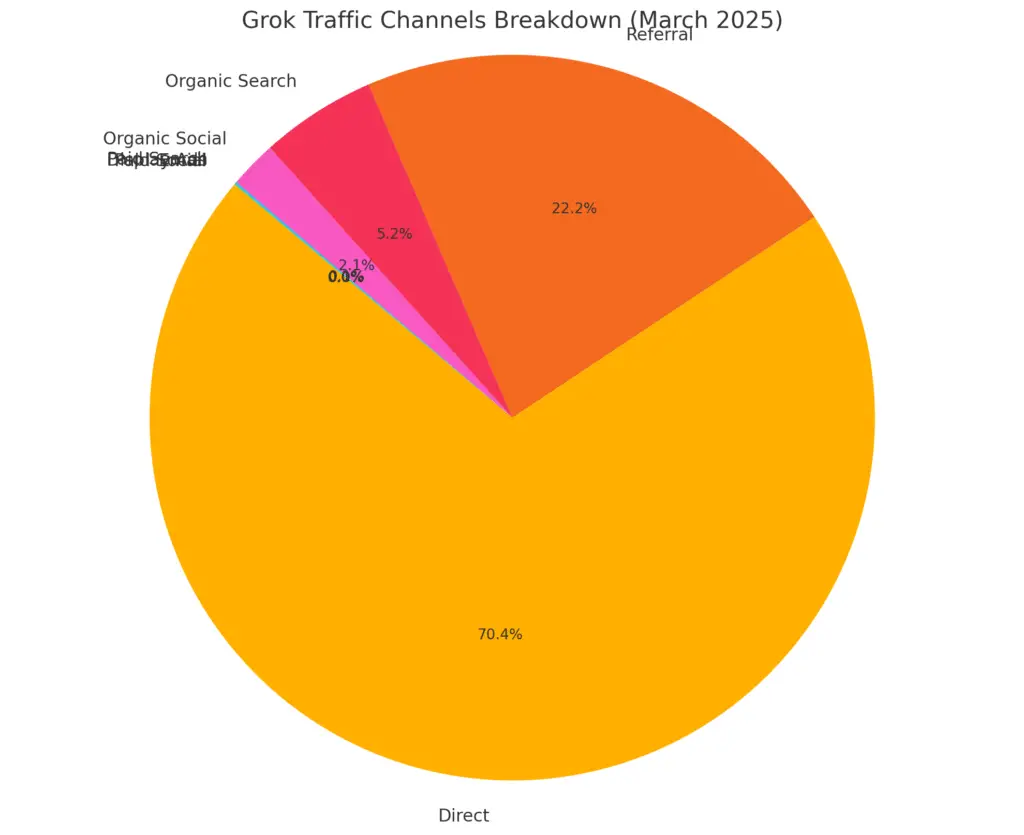 Traffic Channels Breakdown