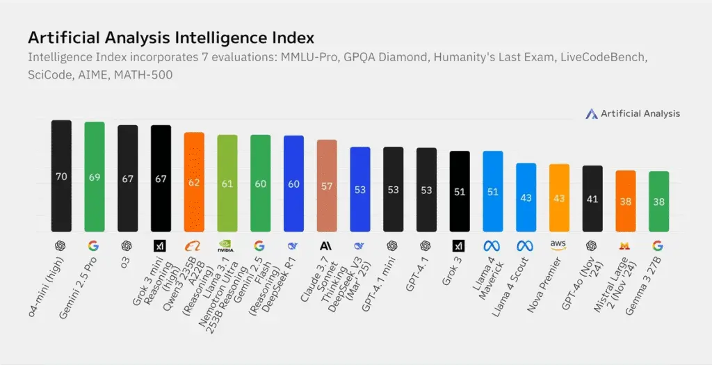 Artificial Analysis’ Coding Index
