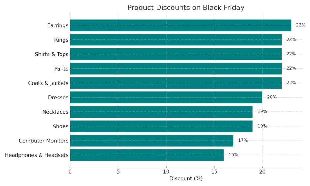 Black Friday 2024 offered discounts ranging from 11% to 23% depending on category
