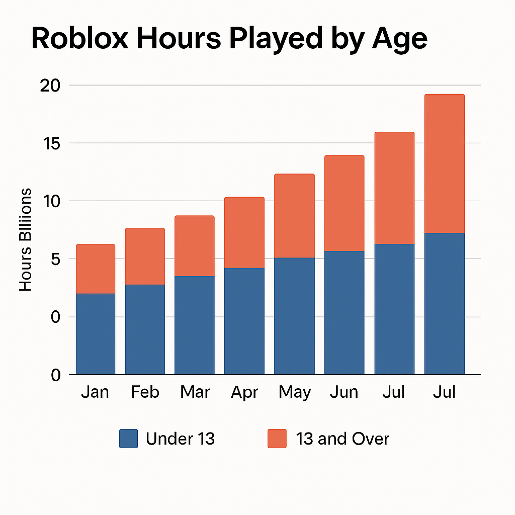 Roblox Hours Played by Age (2019–2025)