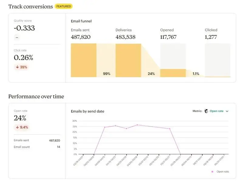 Track & report on analytics