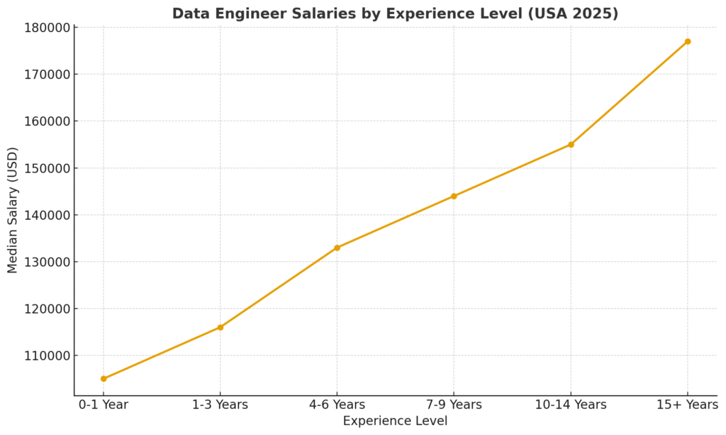 Data Engineer Salaries by Experience Level USA